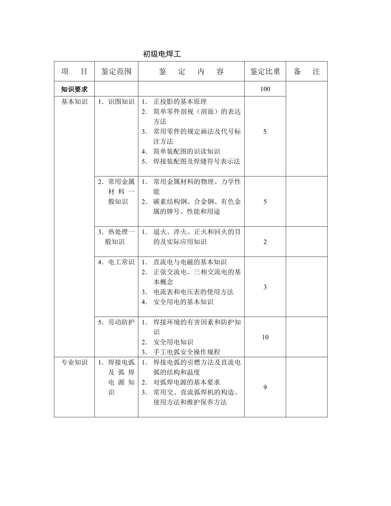 [考试]电焊工初、中、高级电焊工职业技能等级鉴定报考条件与考试大纲.doc_第2页