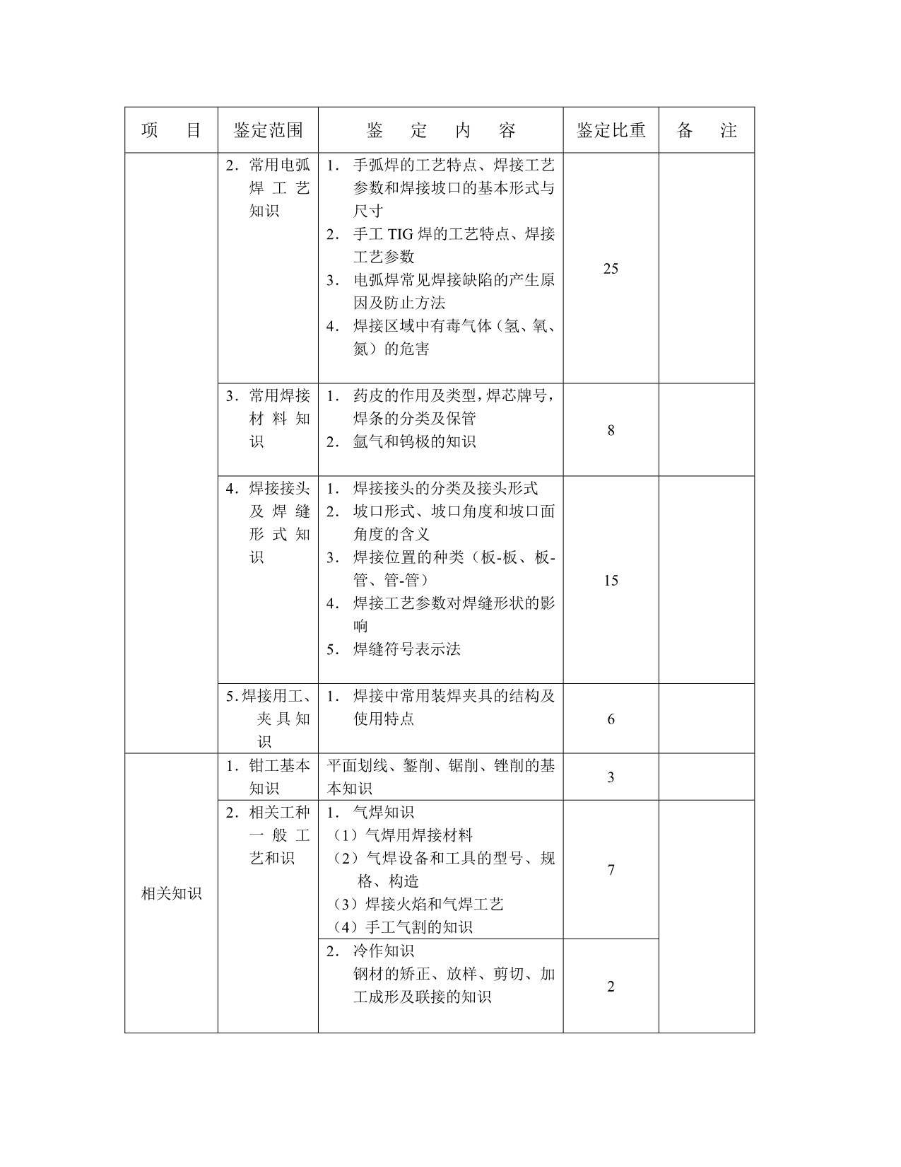 [考试]电焊工初、中、高级电焊工职业技能等级鉴定报考条件与考试大纲.doc_第3页