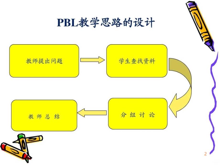 高血压PBL教学PPT课件_第2页