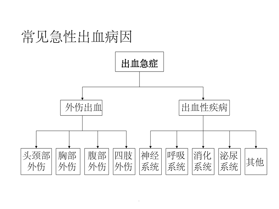 各种急性大出血的处理ppt精选课件_第3页