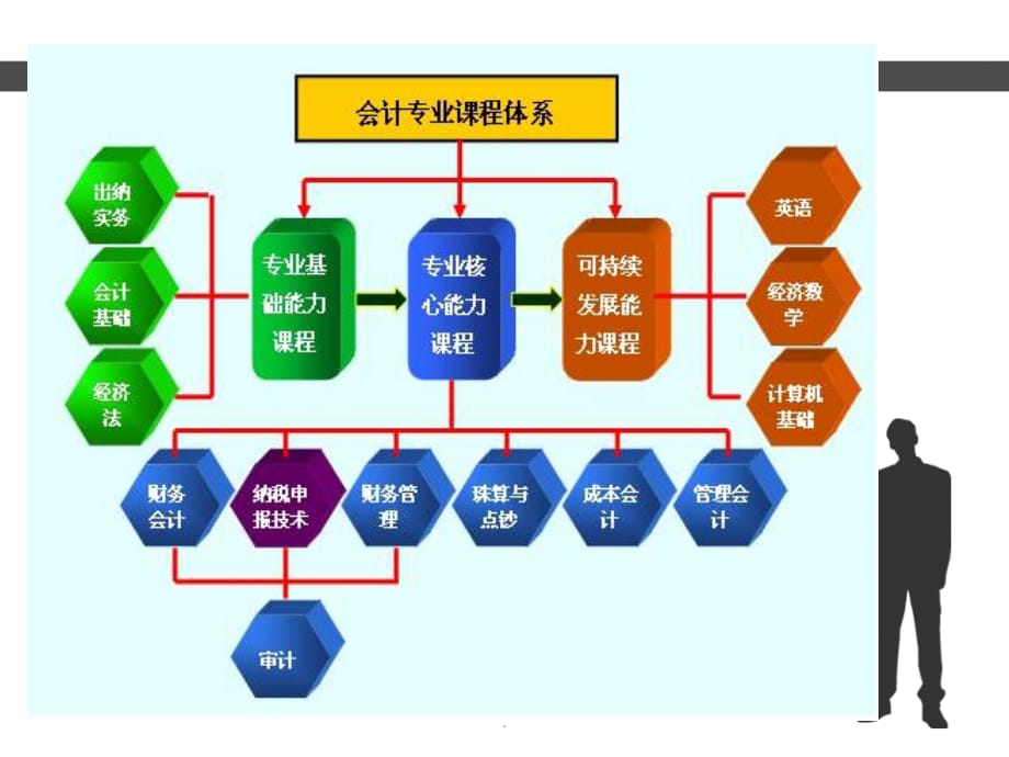 会计专业课程体系ppt精选课件_第5页