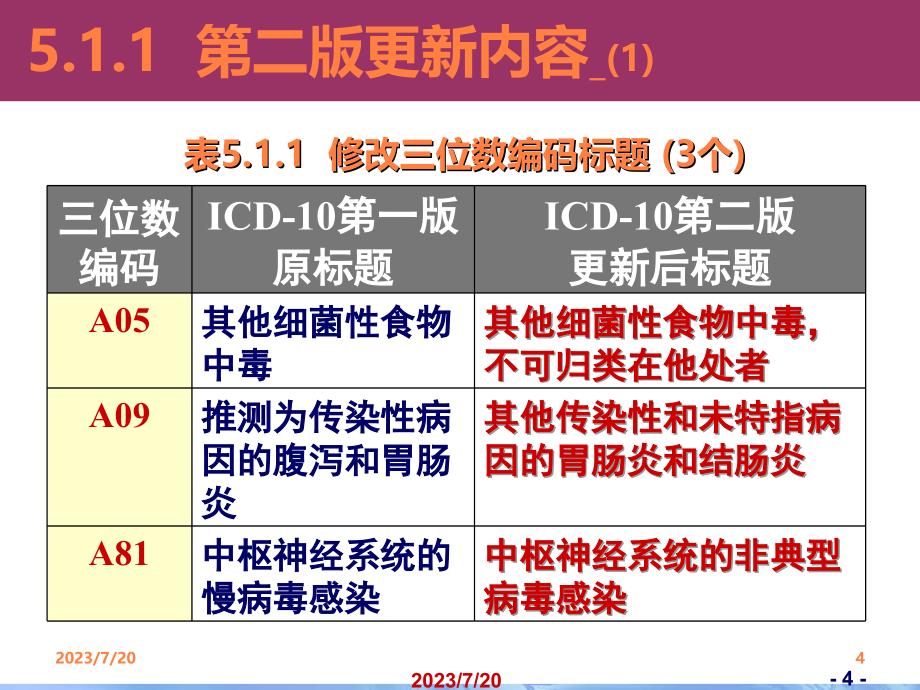 疾病分类学讲义PPT课件_第4页