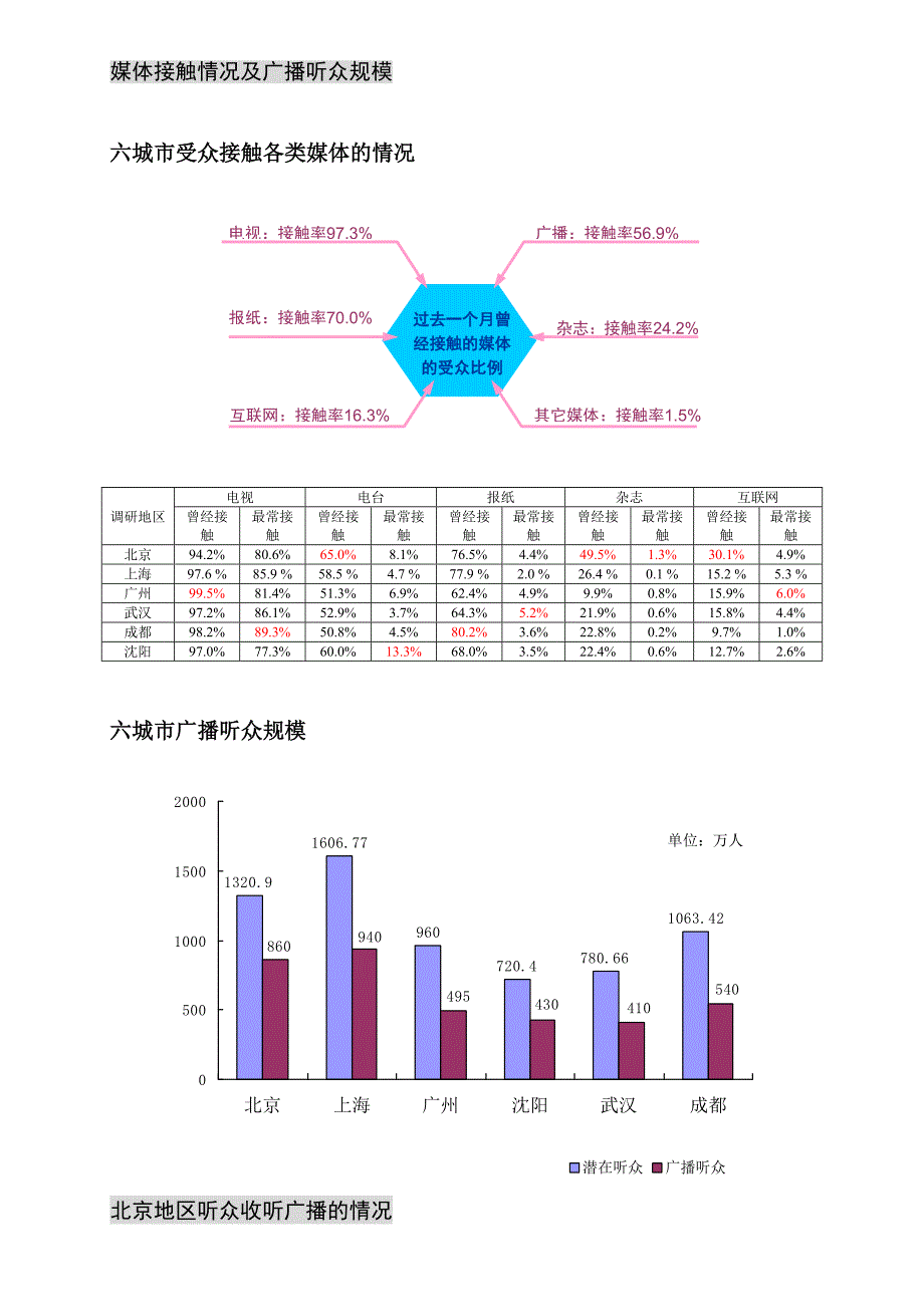 202X年中国广播听众与电台收听率调查报告_第4页