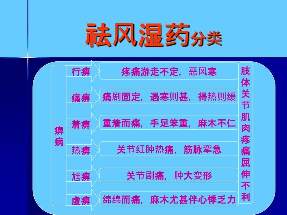 中药学精祛风湿药PPT课件_第5页