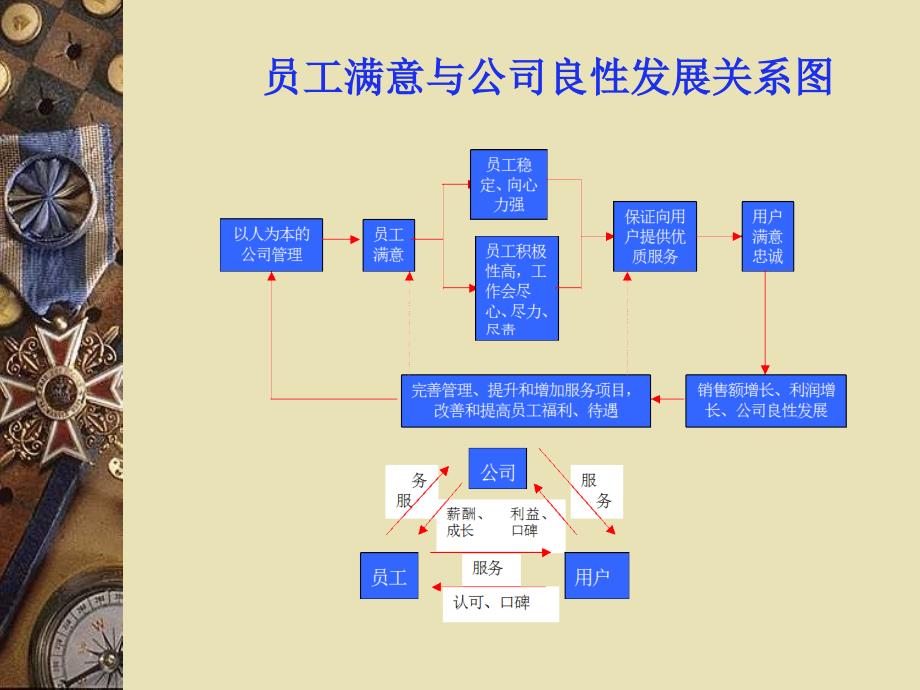 202X年4s形象店员工管理_第3页