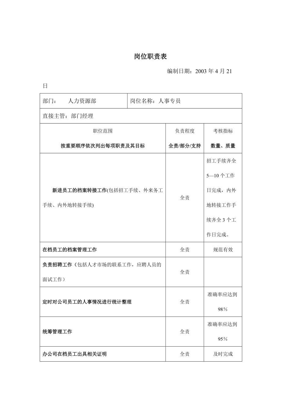 202X年人力资源部岗位职责_第1页