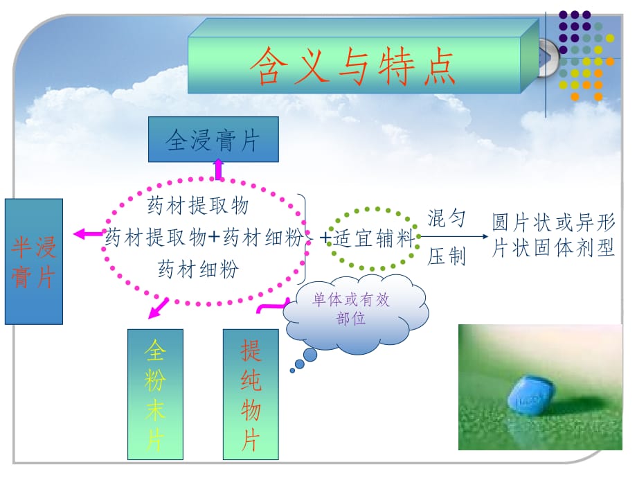 中药片剂制备技术PPT课件_第4页