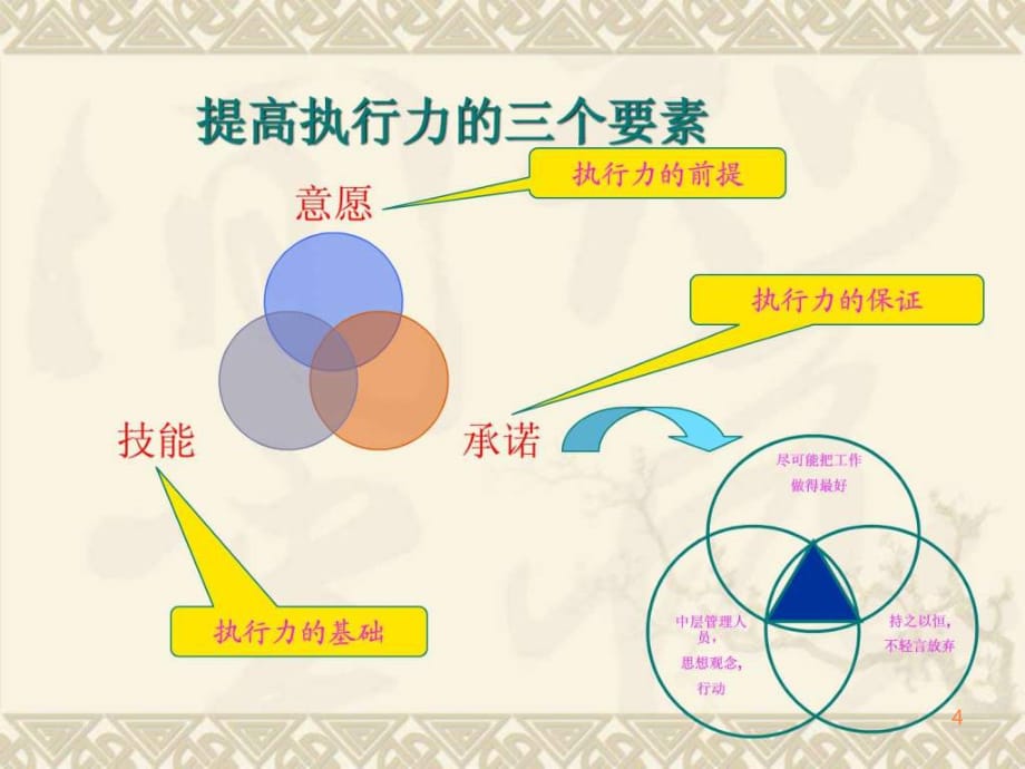 精品商务资料之(最新)如何提升医院的管理执行力讲义ppt课件_第4页