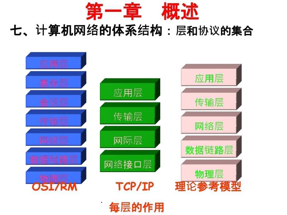 计算机网络总复习ppt精选课件_第5页