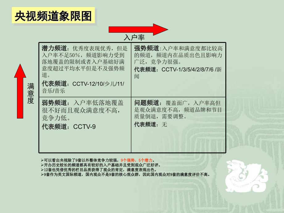 202X年中央电视台各频道竞争力报告_第3页