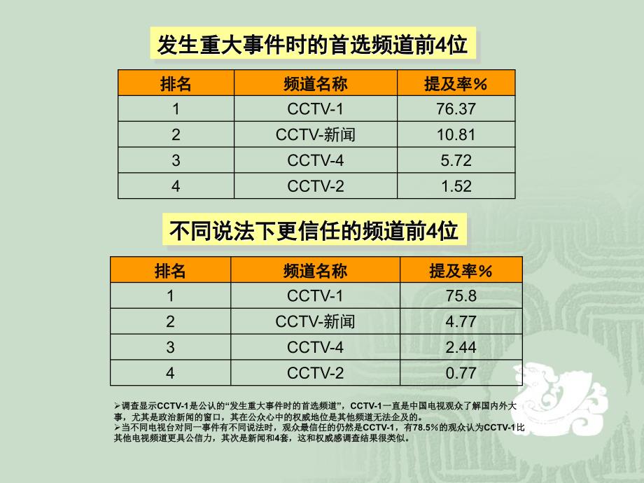 202X年中央电视台各频道竞争力报告_第4页