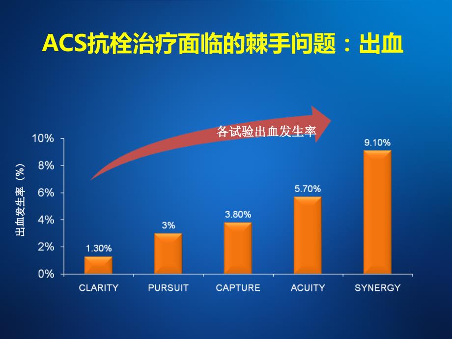 抗栓治疗的平衡临床获益和出血风险ppt课件_第3页