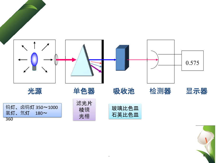 生物化学检验常用技术ppt精选课件_第4页