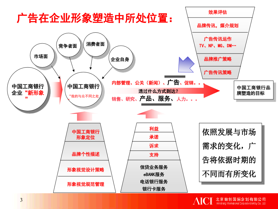 202X年中国工商银行企业形象规划策略讲义_第3页