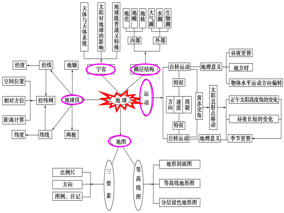 地球运动专题1---经纬线等基础概念_第2页