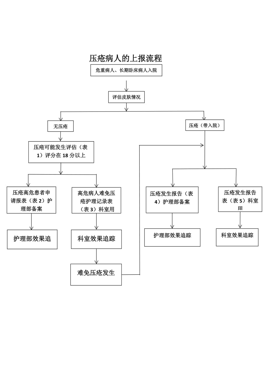 压疮病人上报流程.doc_第1页