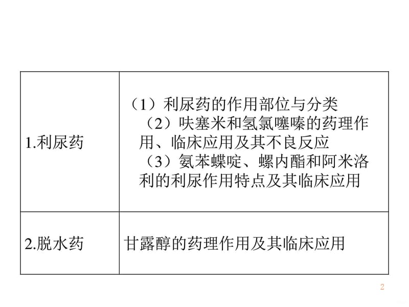 利尿药和脱水药的临床作用与副作用ppt课件_第2页