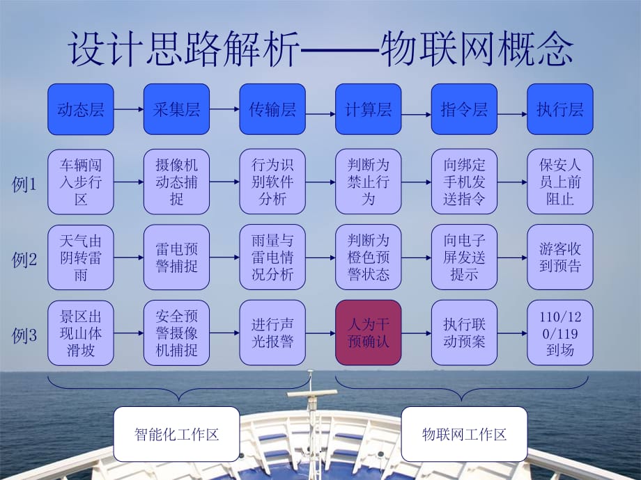 景区弱电智能化ppt精选课件_第5页