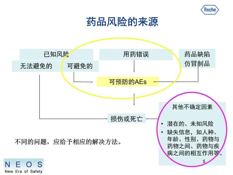 药物安全性监测培训资料_第5页