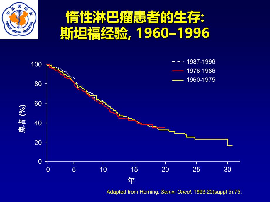 滤泡性淋巴瘤一线治疗新策略ppt课件_第3页