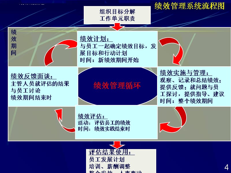 人力资源管理职业资格三级课件 5 绩效管理_第4页