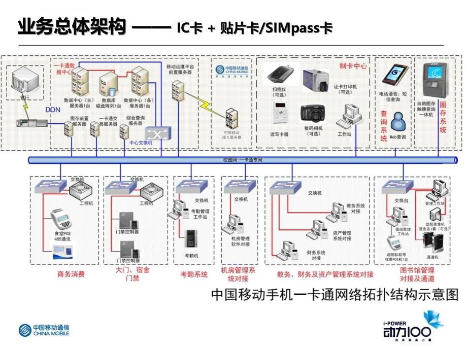 中国移动一卡通业务简介_第4页