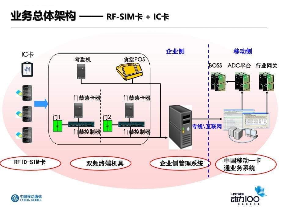 中国移动一卡通业务简介_第5页