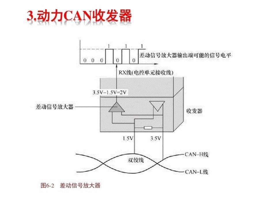 最新大众舒适CAN波形分析报告_第5页