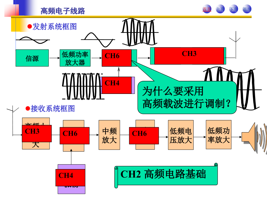 高频电路原理与分析总复习_第2页