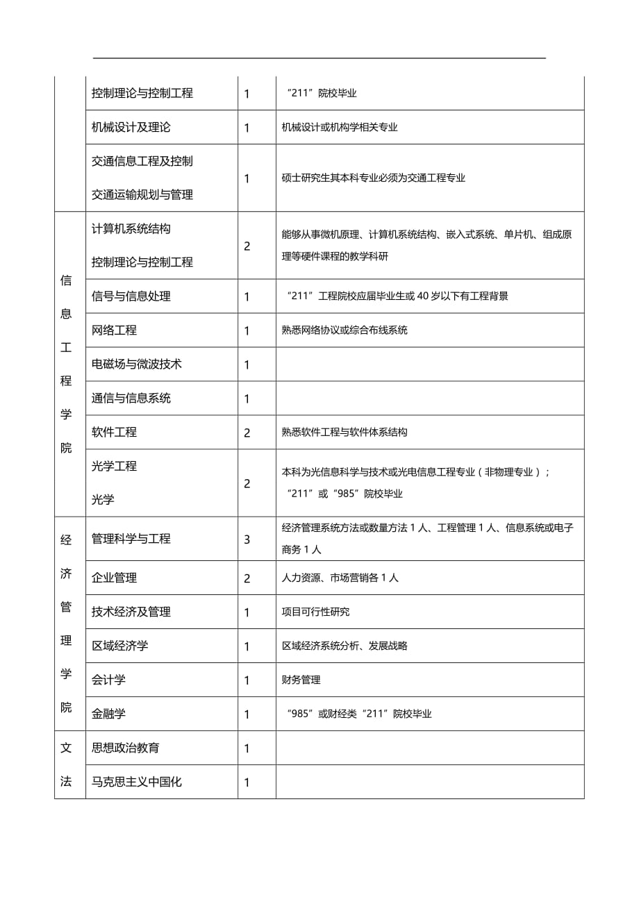 （员工管理）江西理工大学XXXX年人才引进计划doc-清华大学毕业生__第3页