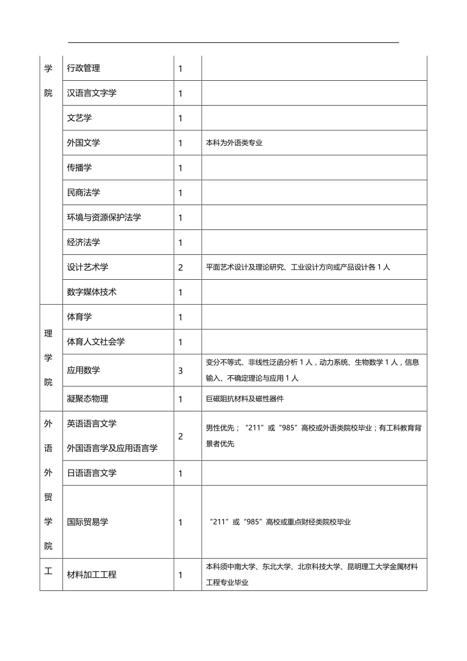 （员工管理）江西理工大学XXXX年人才引进计划doc-清华大学毕业生__第4页