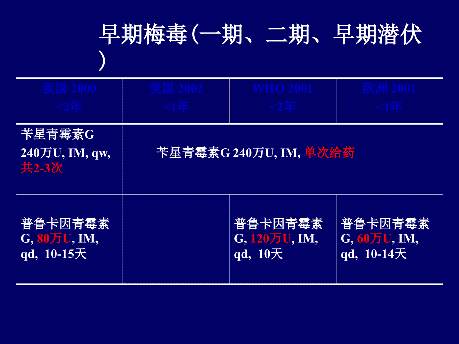 梅毒的治疗方案及(1)知识课件_第3页