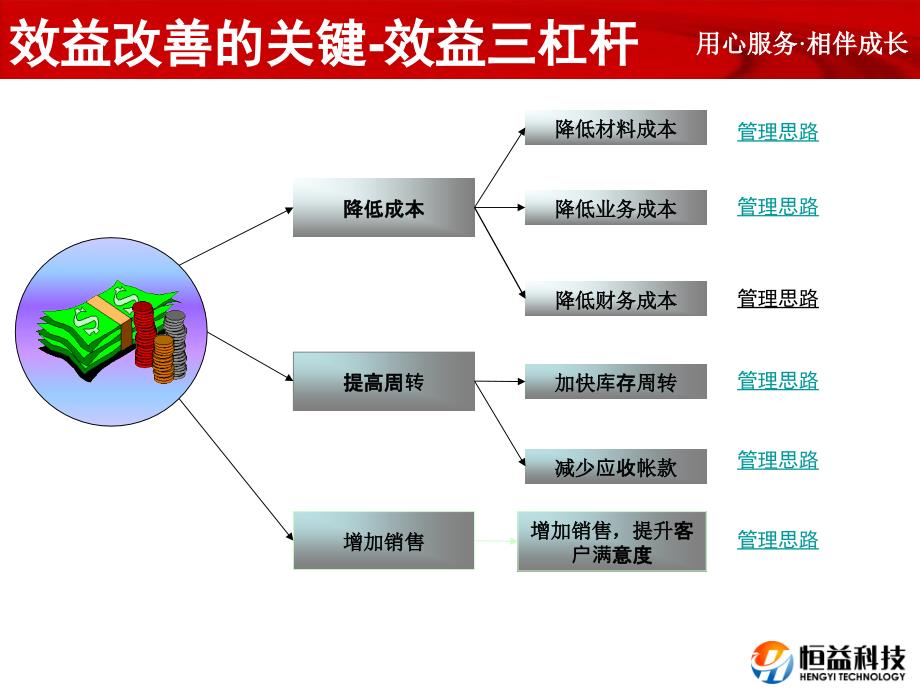 效益三杠杆与中小企业健康体检工具ppt课件_第4页