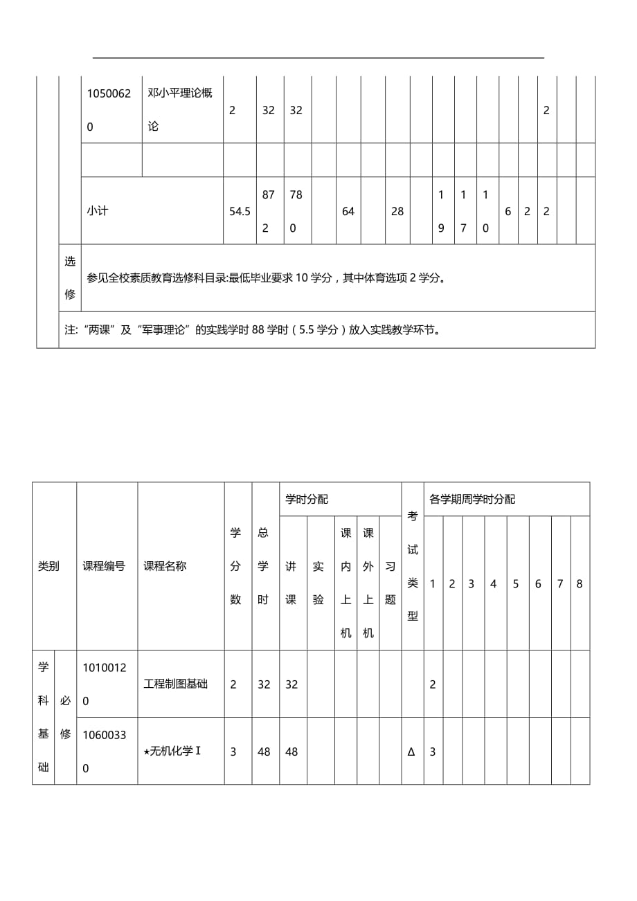 （员工管理）材料化学专业本科人才培养方案__第4页