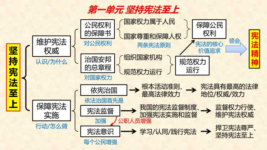 统编人教部编版八年级下册道德与法治第一单元复习（知识点+习题）_第2页