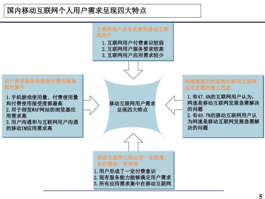中国电信移动互联网策略_第5页