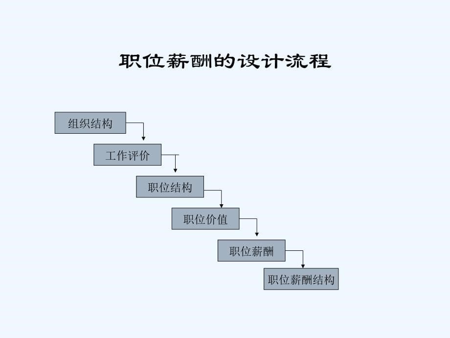 职位薪酬等级体系设计说明_第5页