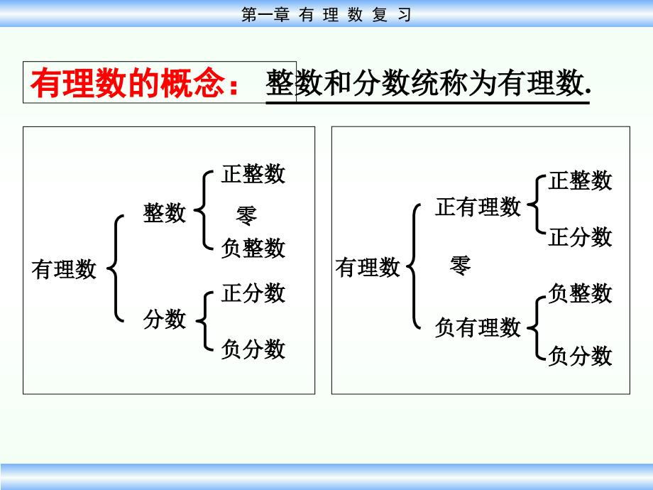 人教版七年级数学上册第一章有理数《有理数复习课》PPT课件_第4页