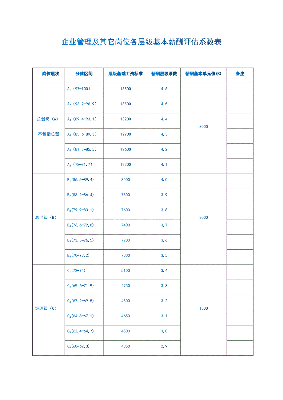 企业管理及其它岗位各层级基本薪酬评估系数表_第1页