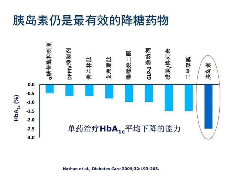 胰岛素发展史及分类教学教材_第5页