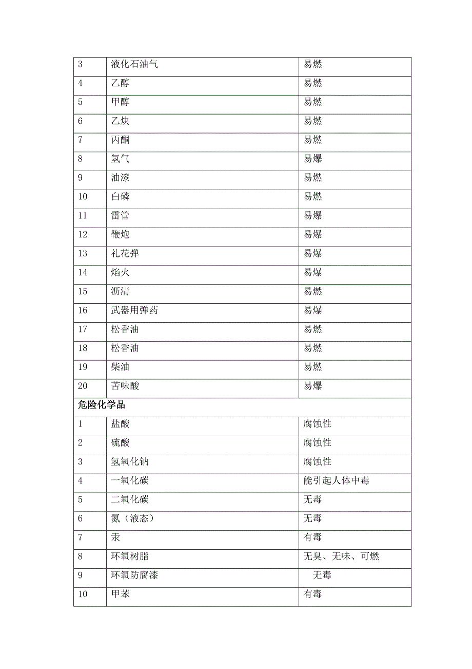 化学药品及危险药品管理制度_第4页