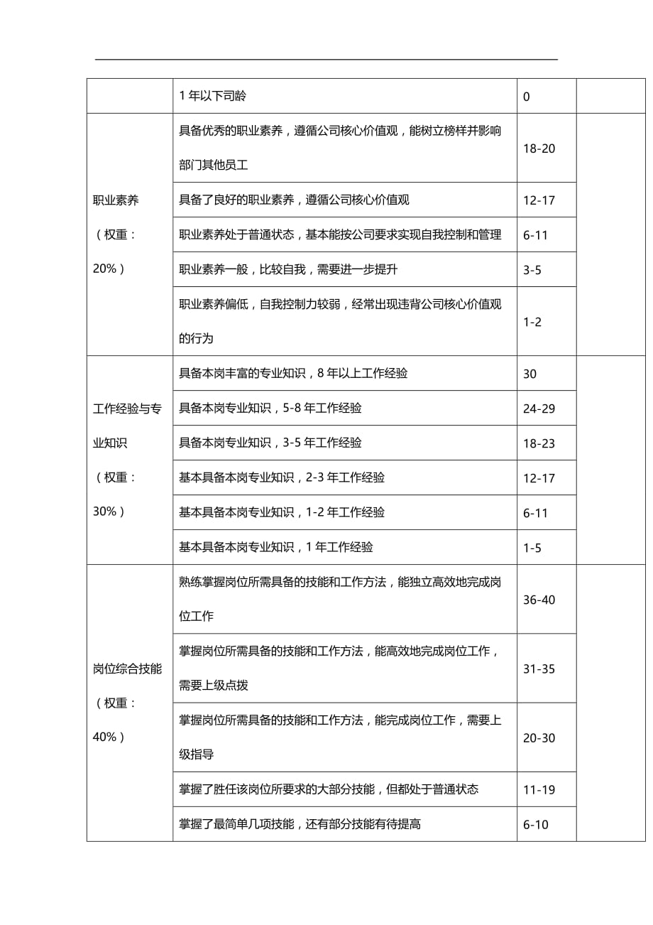 （员工管理）某集团公司员工胜任力评价方案__第3页