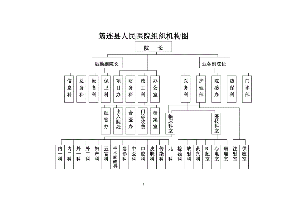 (组织设计）筠连县人民医院组织机构图_第1页