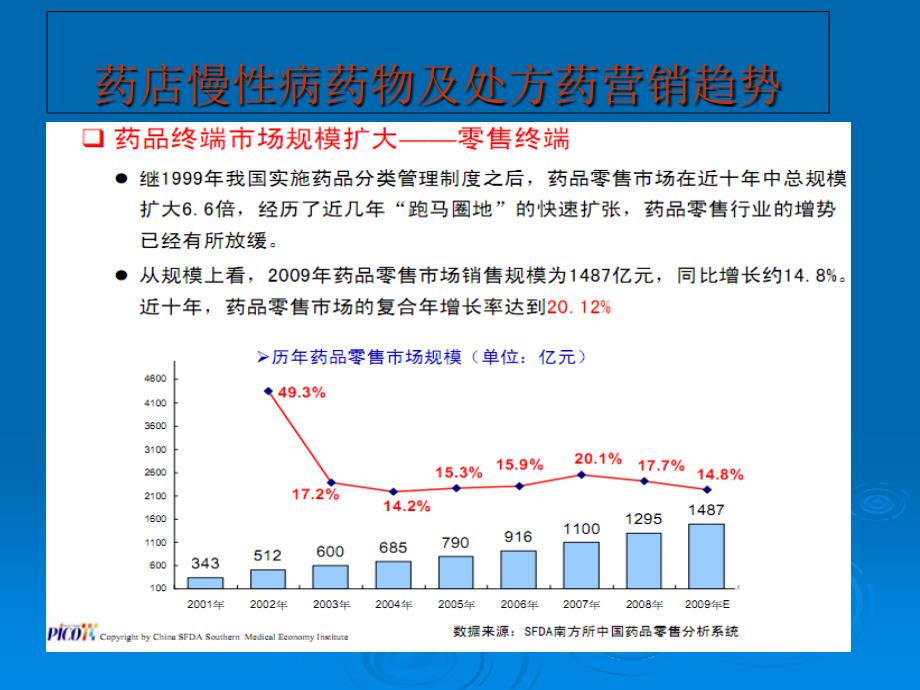 药店慢病药物及处方药营销趋势课件讲解材料_第3页