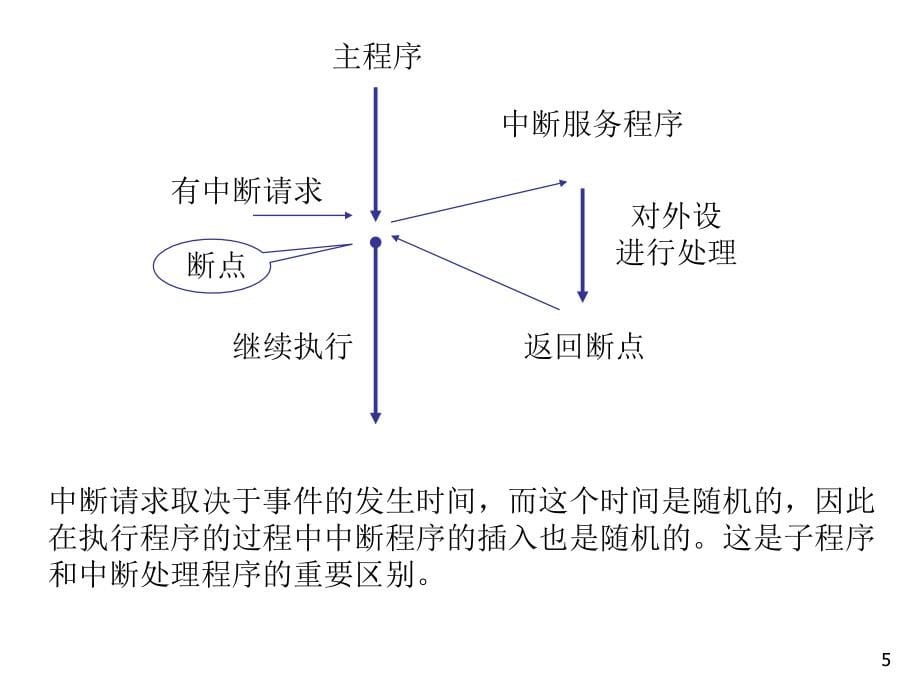 哈工程计算机硬件技术基础10硬基第7章中断_第5页