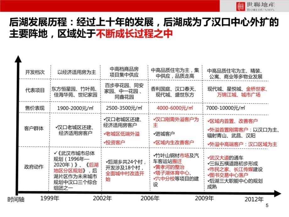 武汉塔子湖置业后湖万㎡项目定位报告教学文稿_第5页