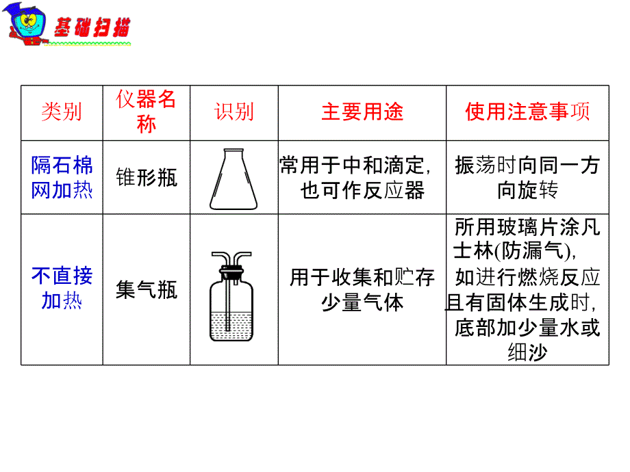 一常见仪器的识别用途和注意事项教学教材_第4页