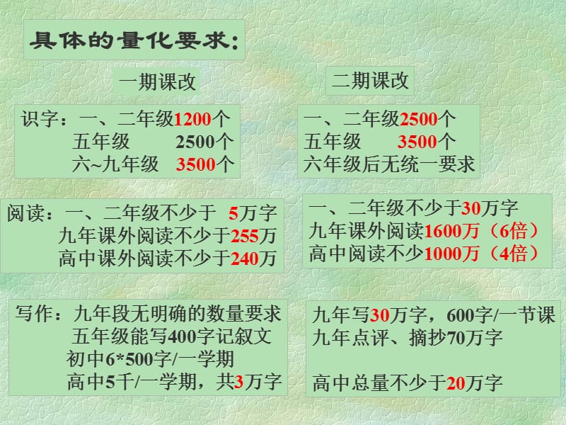 语文课程标准突破点说课讲解_第3页