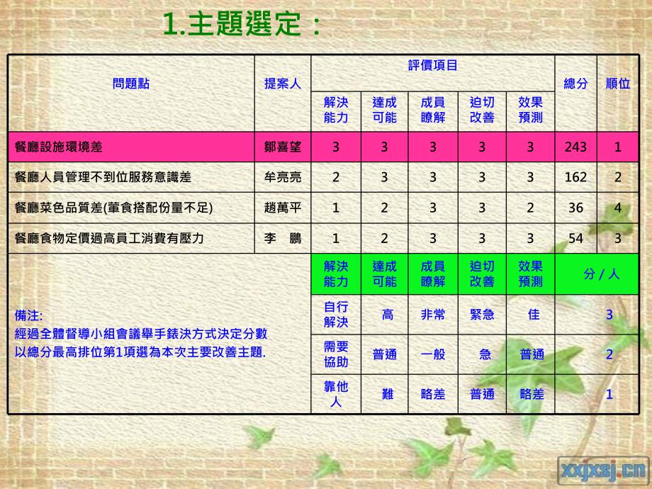 餐厅设施环境改善报告PPT_第4页