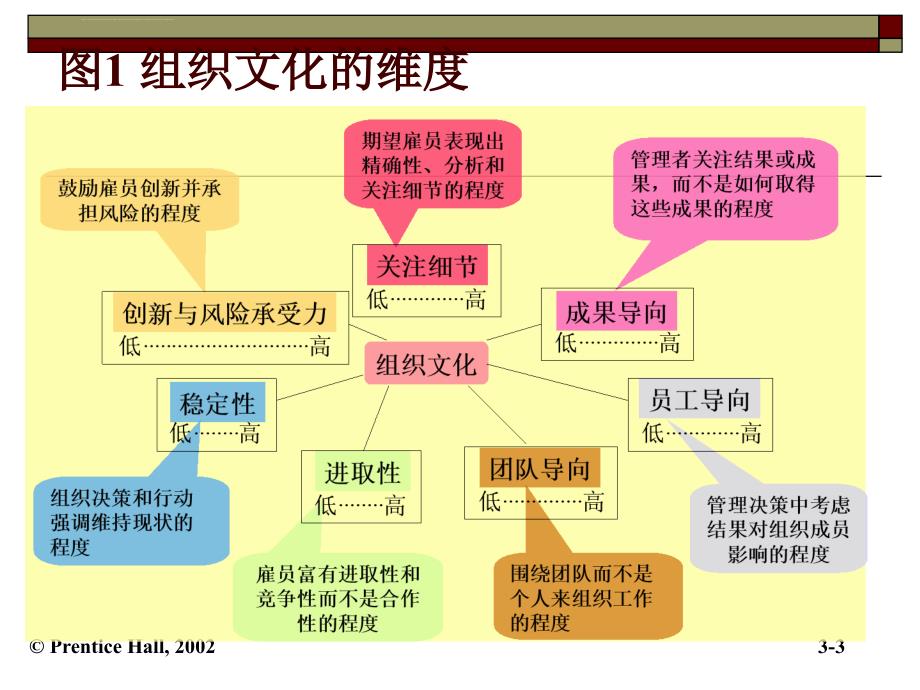 第10、11章 组织文化和建立有效的团队管理_第3页